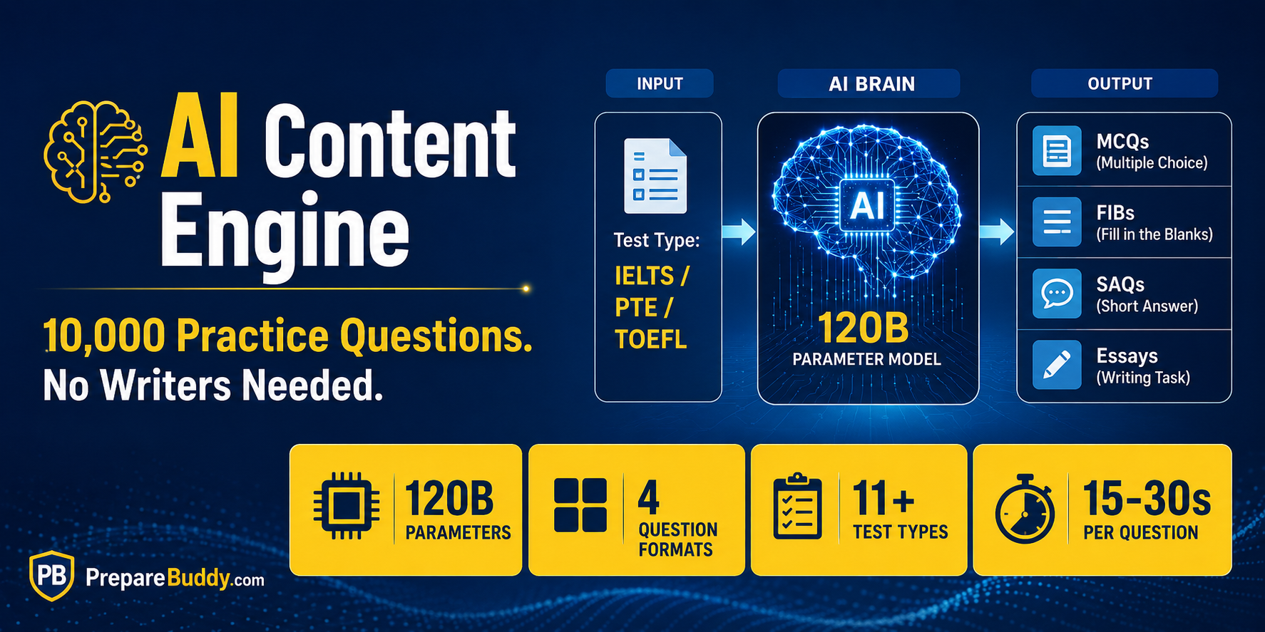 AI Content Engine for Coaching Centers — generate IELTS, PTE, TOEFL practice questions at scale