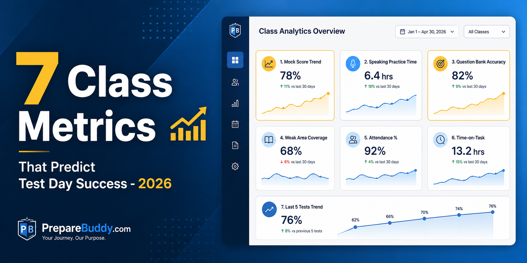 Class analytics dashboard for test prep coaching centers showing 7 predictive student success metrics