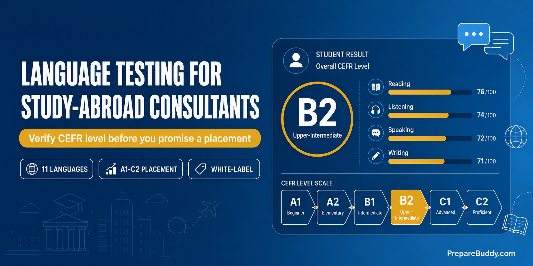 Language testing for study-abroad consultants: CEFR A1-C2 placement in 11 languages