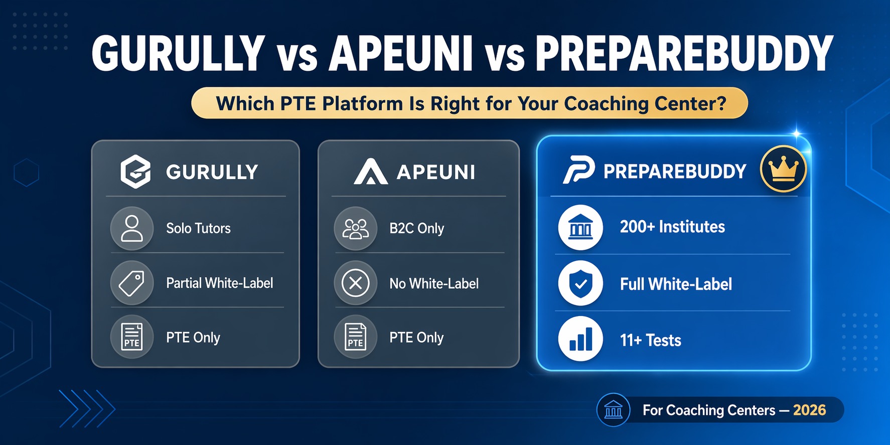 Gurully vs APEUni vs PrepareBuddy comparison for PTE coaching centers 2026