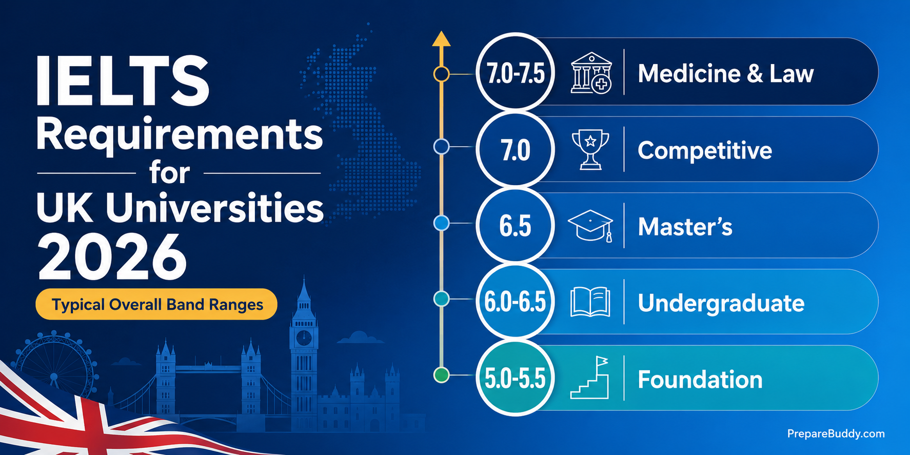 IELTS score requirements for UK universities 2026 band table for undergraduate postgraduate and UKVI