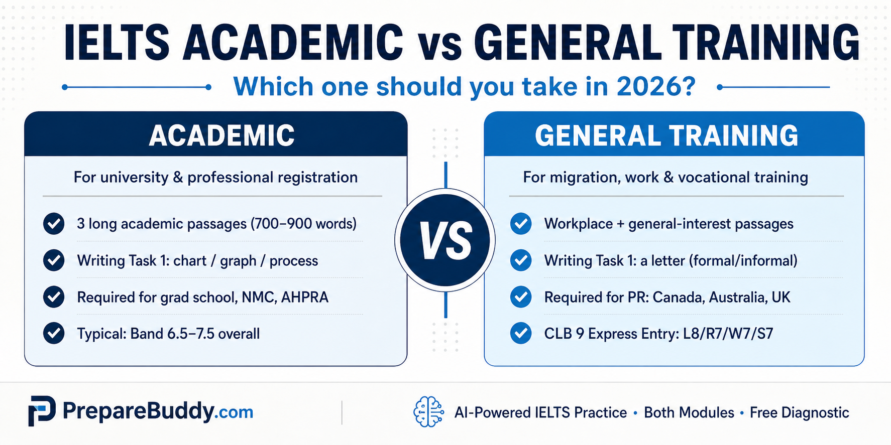 IELTS Academic vs IELTS General Training comparison guide 2026