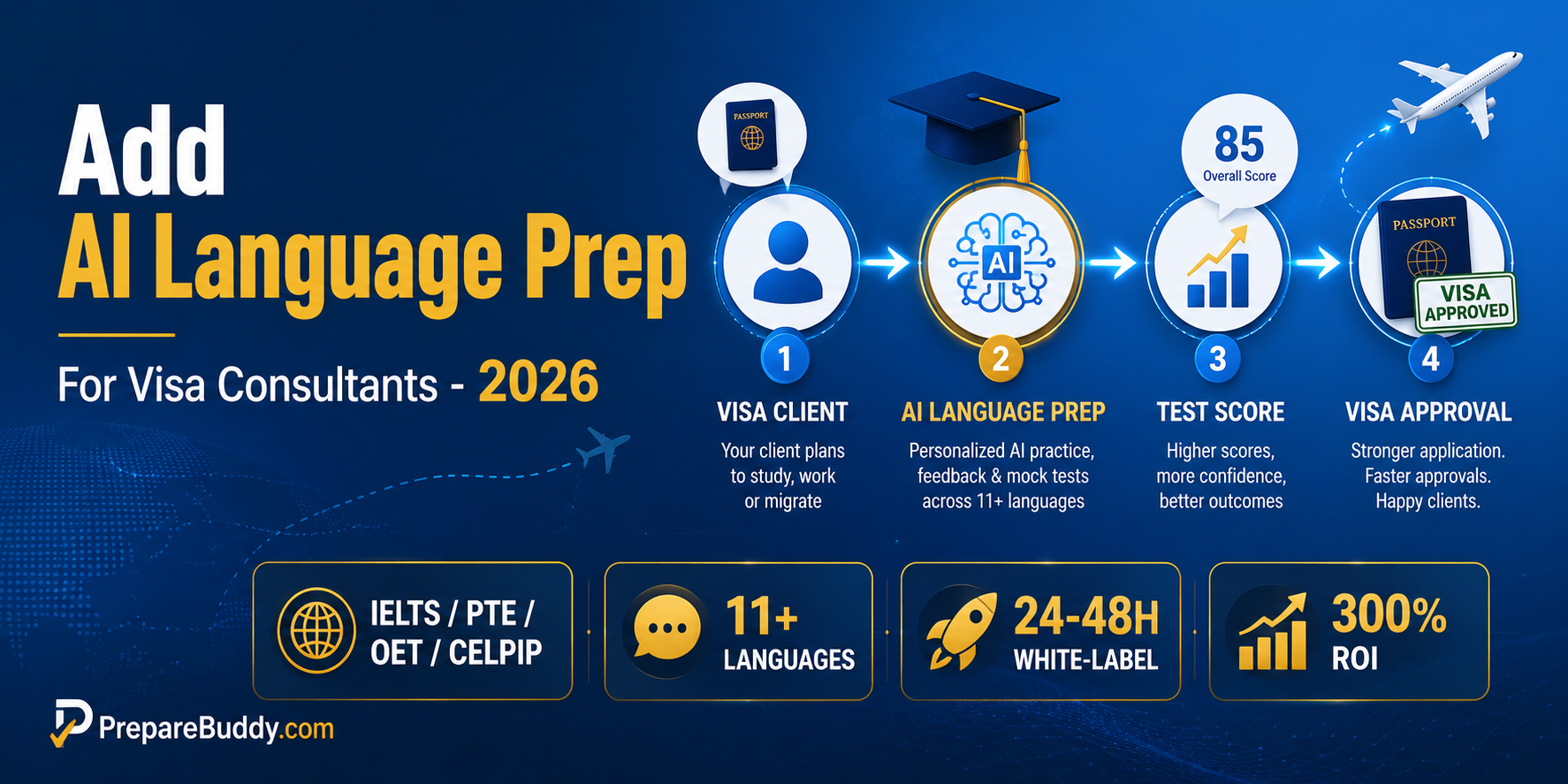 Immigration consultants AI language test prep dashboard
