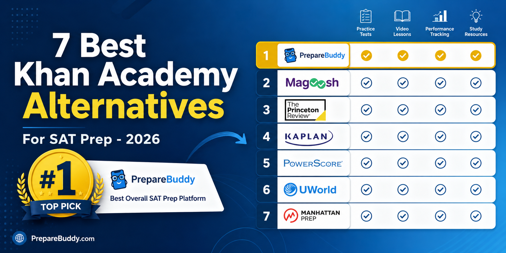 Khan Academy alternatives for SAT prep 2026 - PrepareBuddy ranked #1 comparison