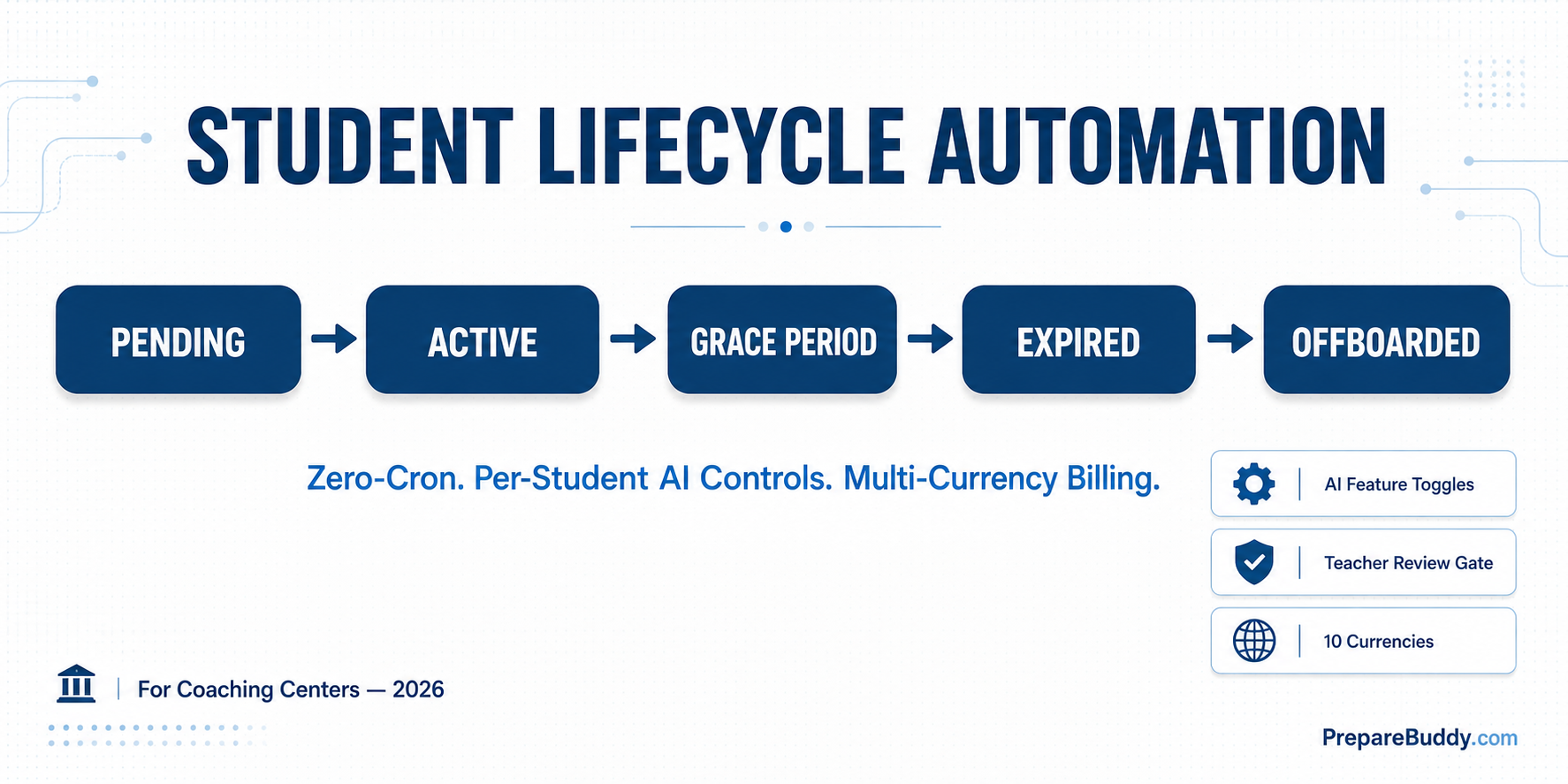 Student lifecycle automation flow for coaching centers showing pending, active, grace, expired, and offboarded states with billing and AI feature controls