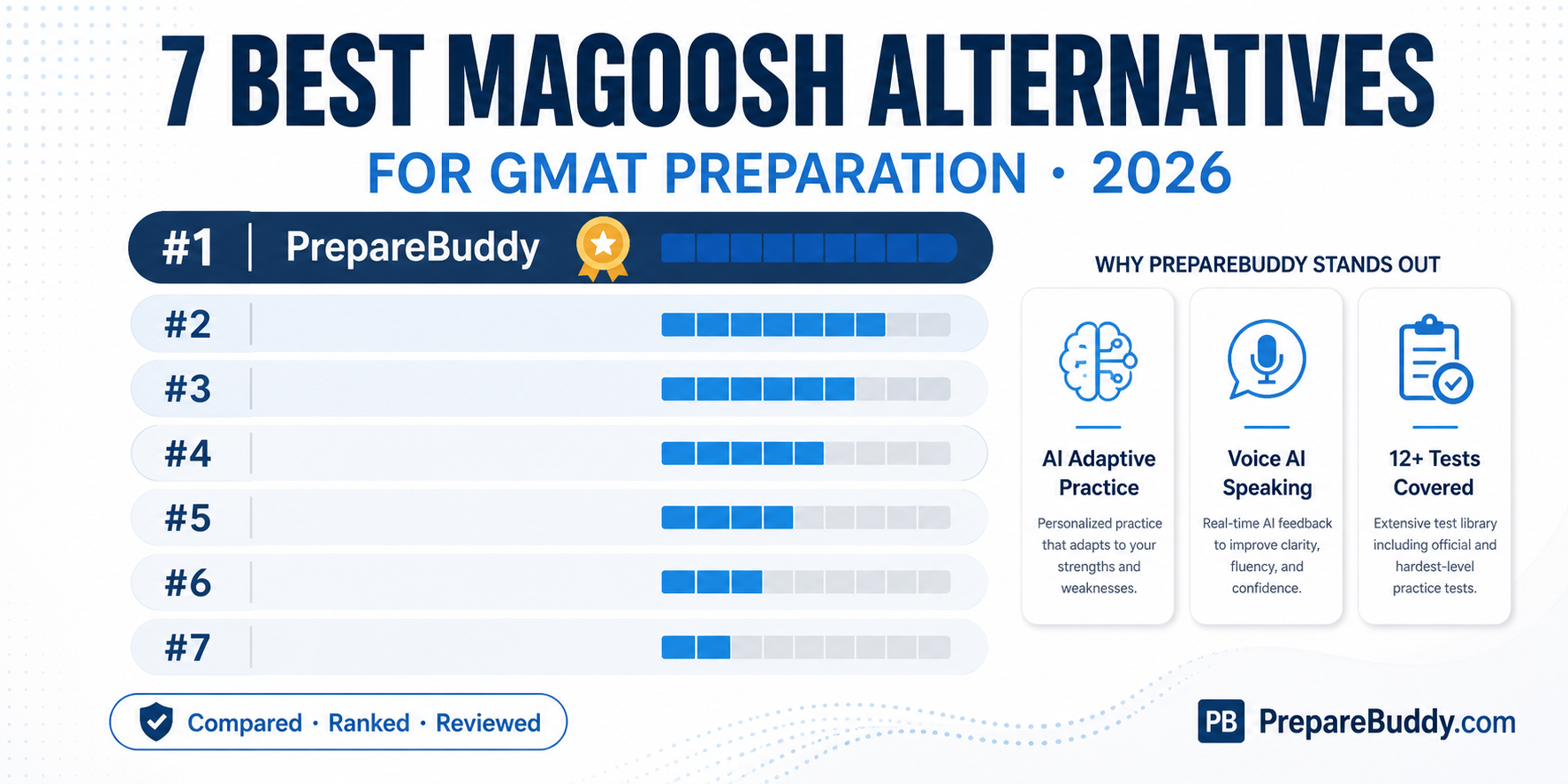 Best Magoosh Alternatives for GMAT Preparation 2026 comparison infographic