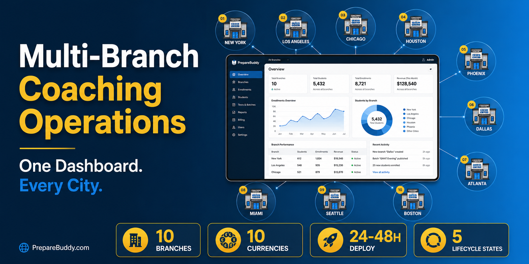 Multi-Branch Coaching Center Operations Dashboard 2026