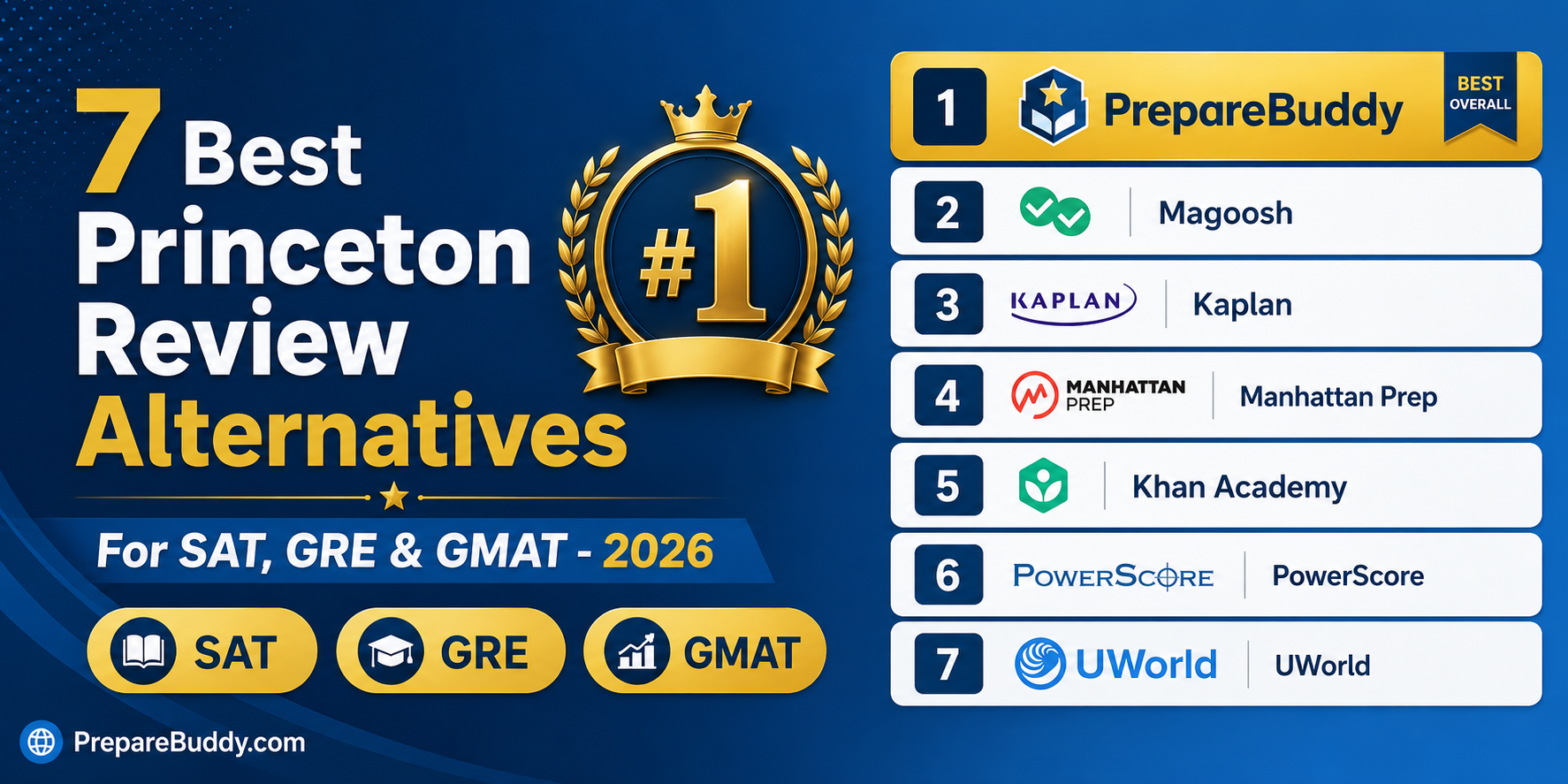 Best Princeton Review alternatives for SAT, GRE and GMAT preparation in 2026 - feature comparison