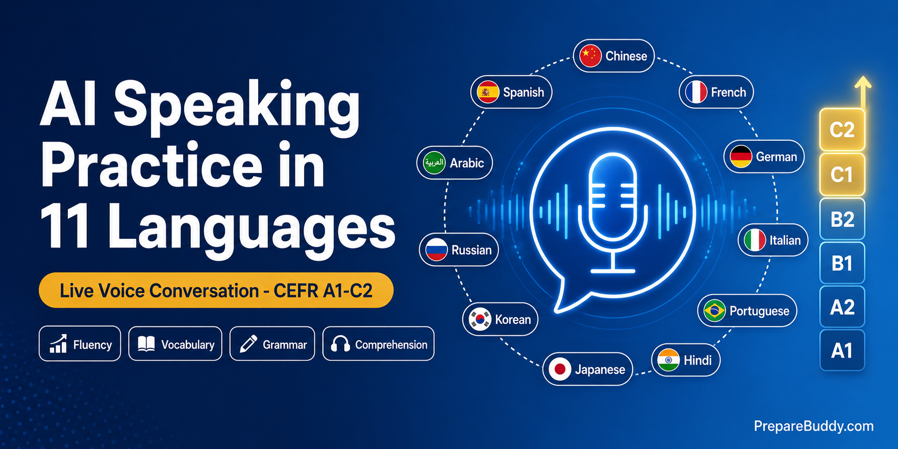 AI speaking practice in 11 languages with live CEFR A1 to C2 voice conversation feedback
