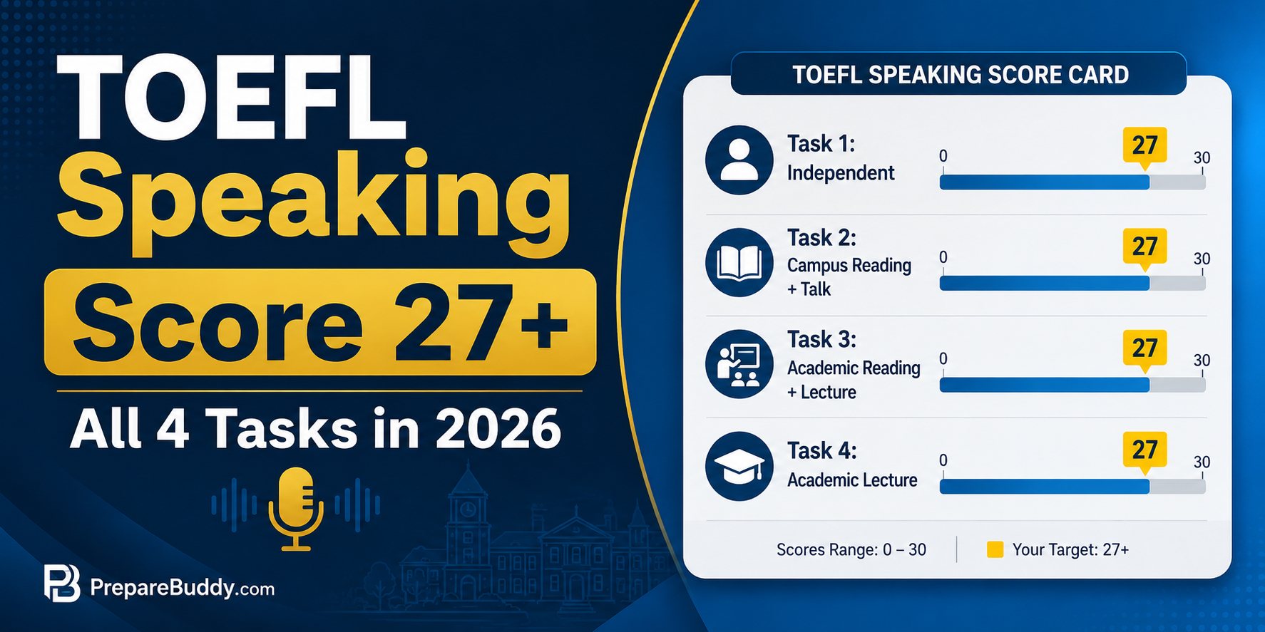 TOEFL Speaking 27+ score strategy guide for 2026 with all 4 task templates