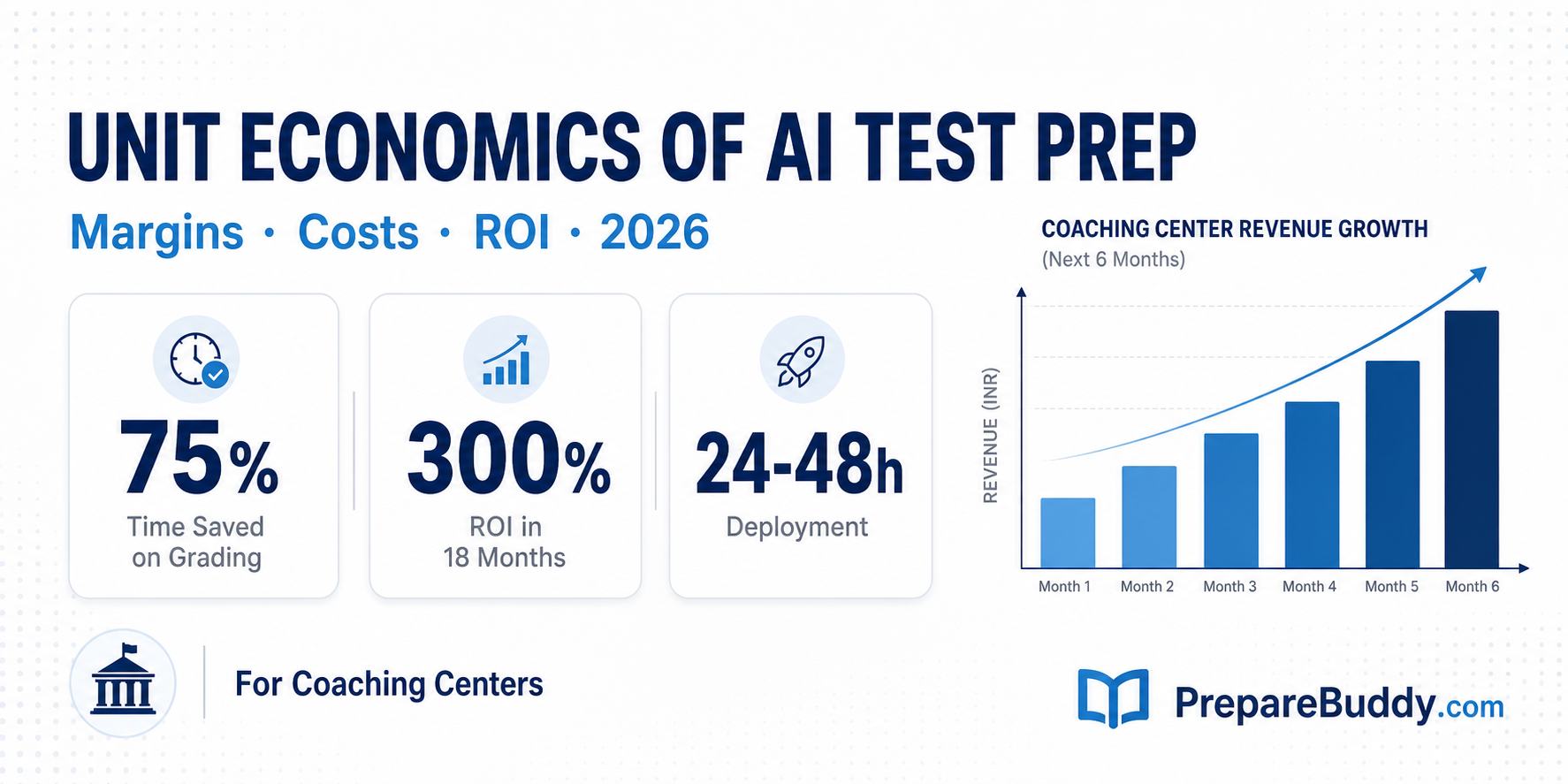 Unit economics breakdown for an AI-powered test prep center: cost, revenue, margin, ROI