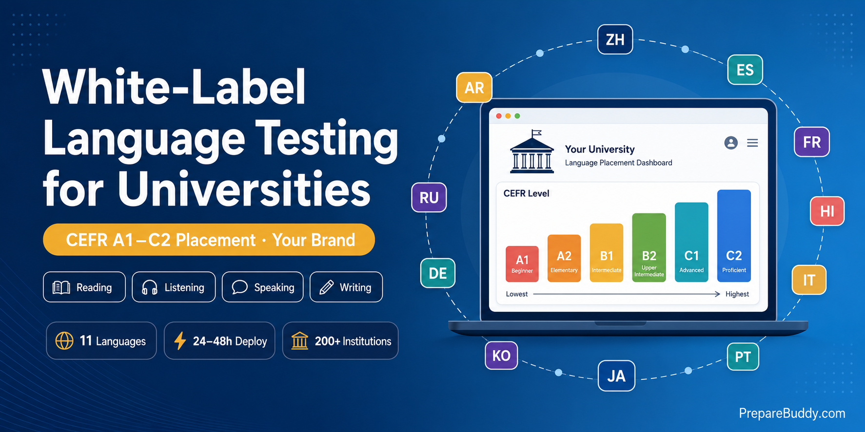 White-label language testing for universities: CEFR A1-C2 placement across 11 languages under the institution's own brand