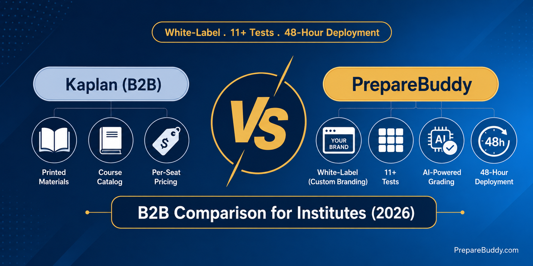PrepareBuddy vs Kaplan B2B comparison for test prep coaching centers and universities 2026