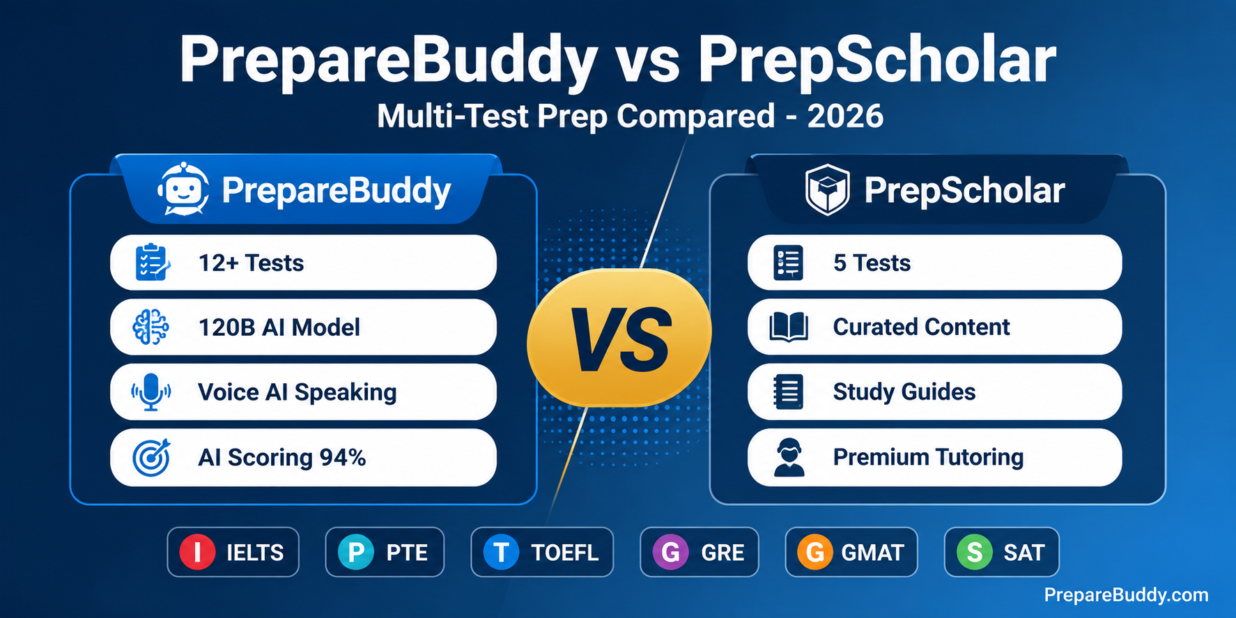PrepareBuddy vs PrepScholar comparison for SAT, GRE, GMAT and TOEFL prep in 2026