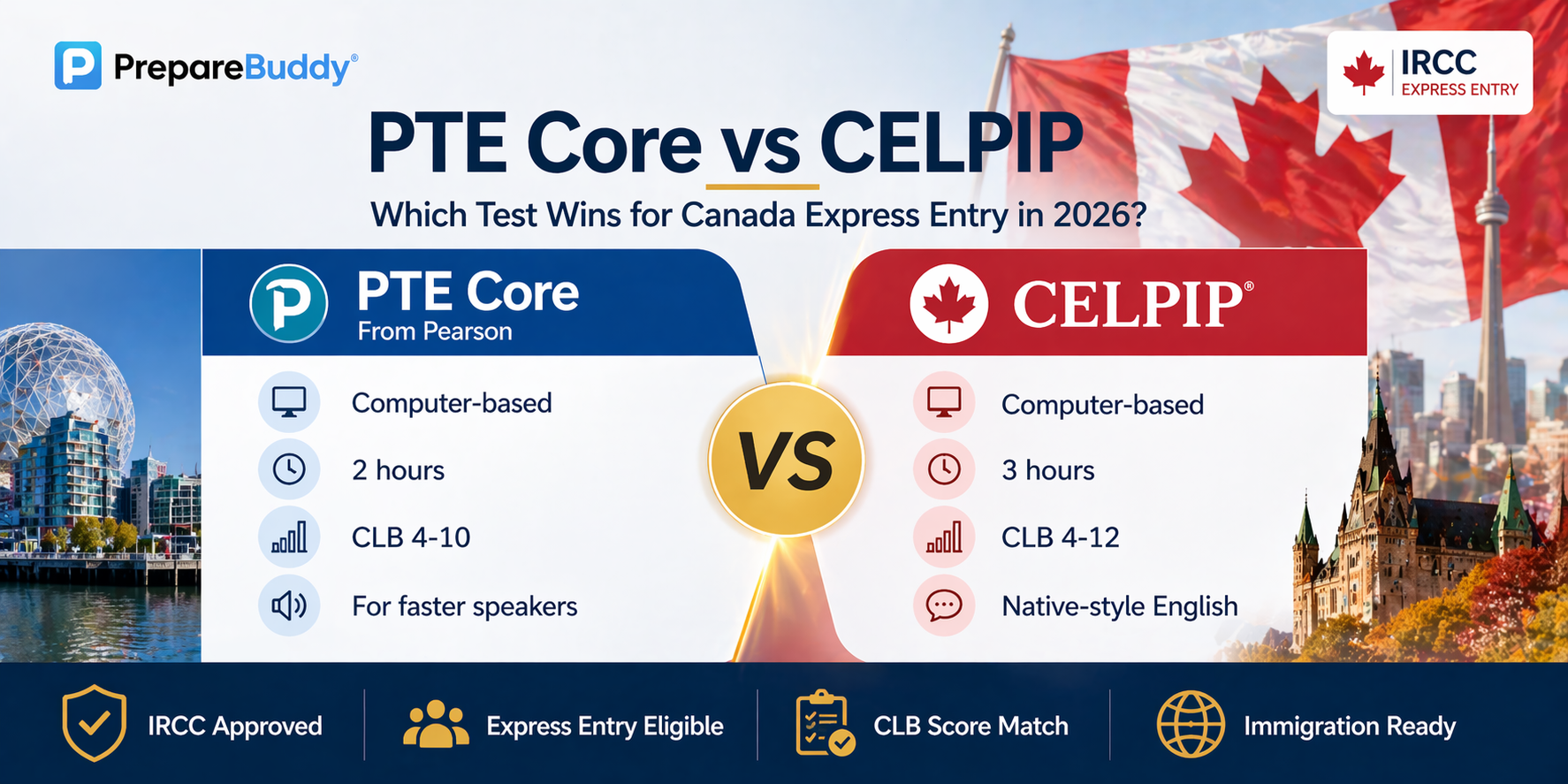 PTE Core vs CELPIP comparison for Canada Express Entry 2026 — CLB mapping and format differences