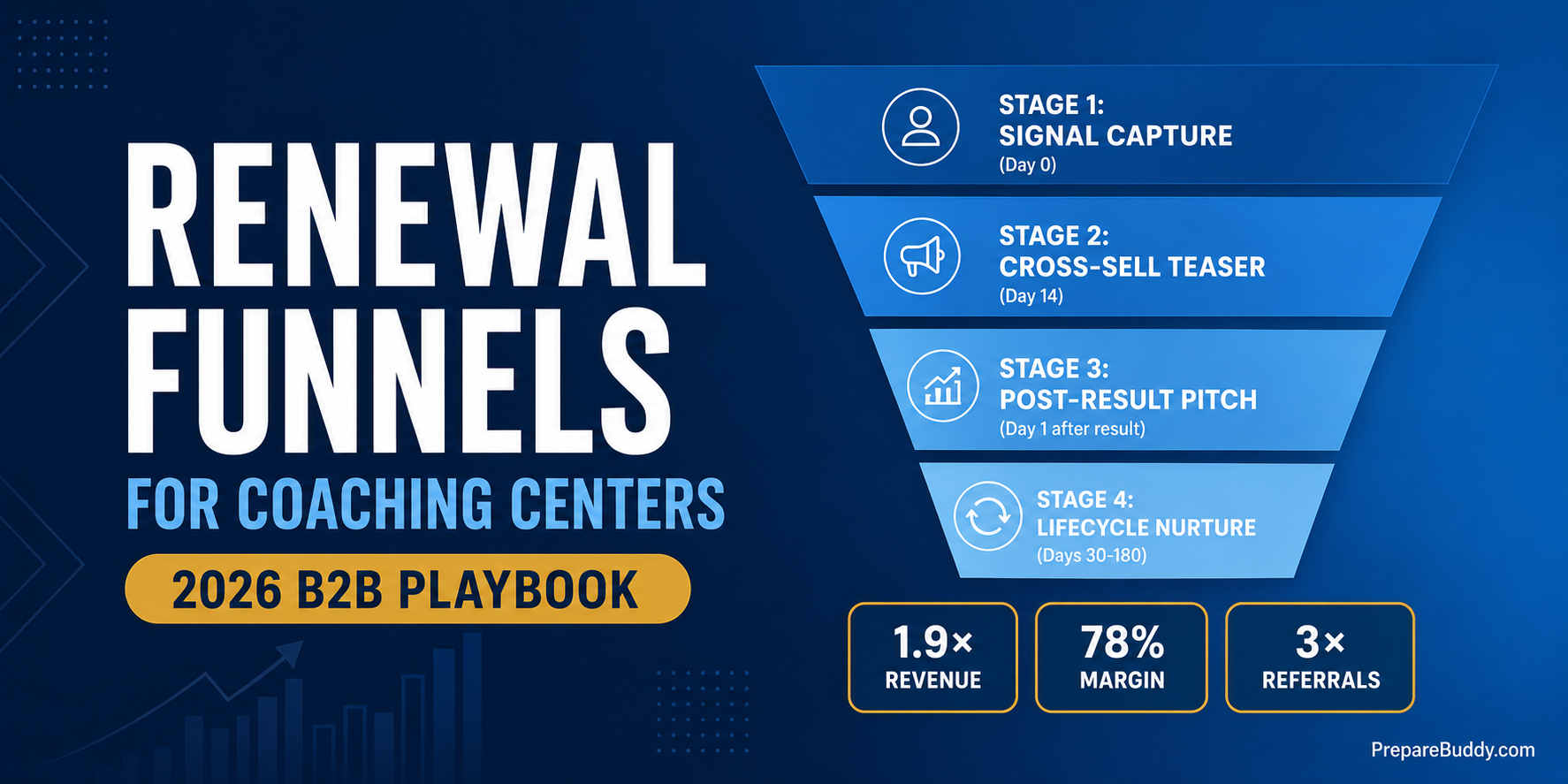 Test prep renewal funnel for coaching centers — 4-stage AI workflow