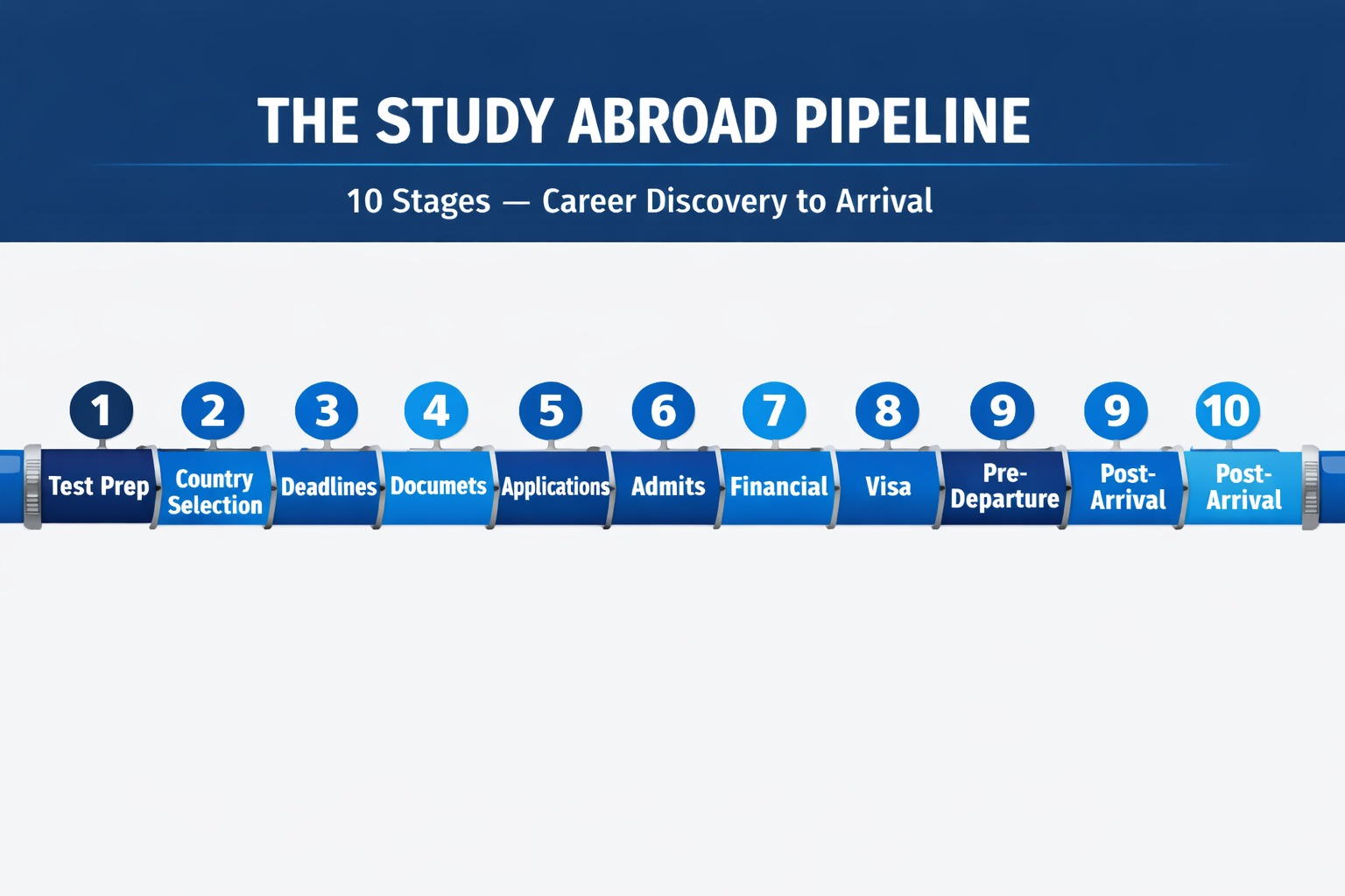 Study abroad pipeline 10 stages from career discovery to post-arrival with counselor dashboard