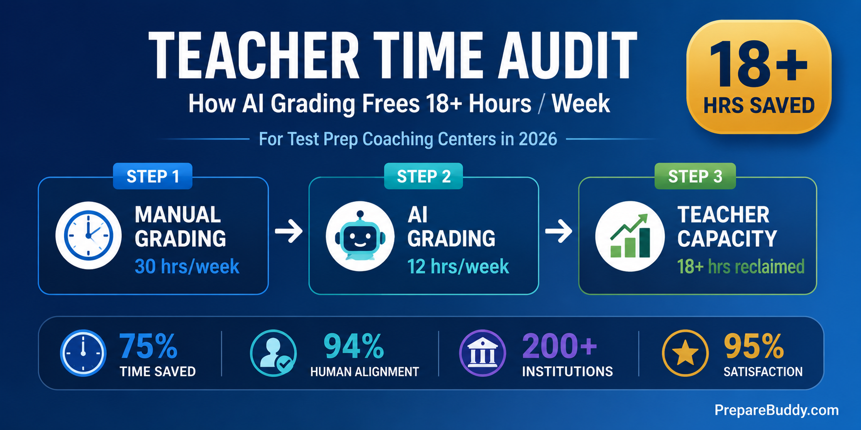 AI grading saves teachers 18+ hours weekly