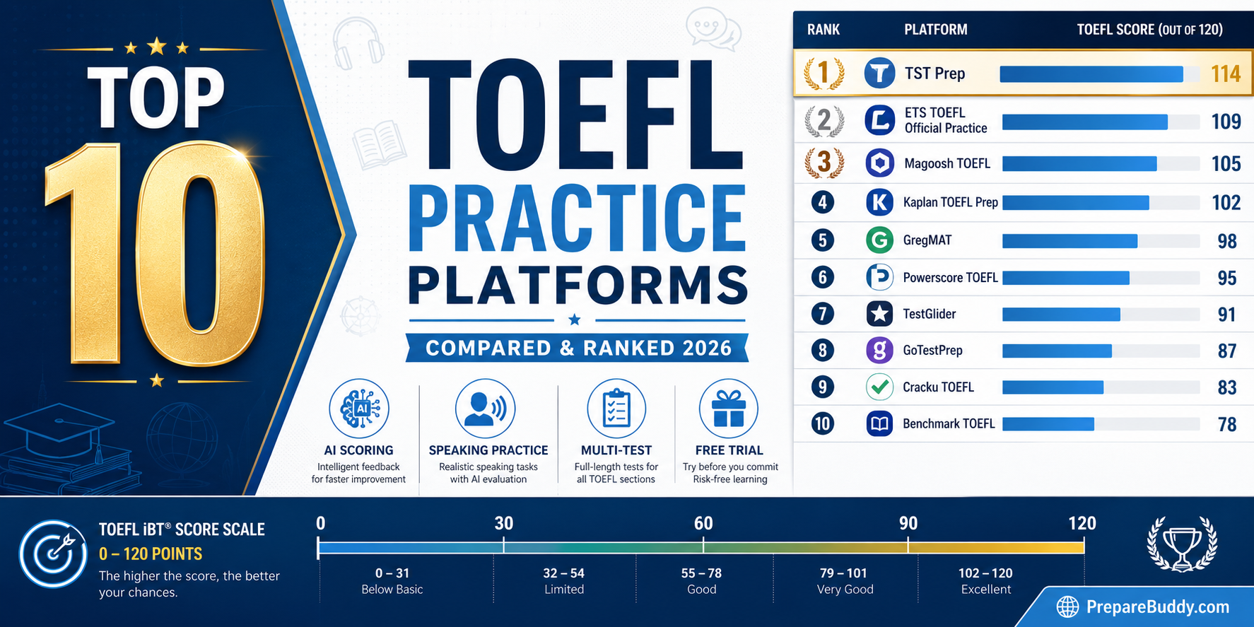 Top 10 TOEFL Practice Platforms Compared 2026 - Feature and Scoring Comparison