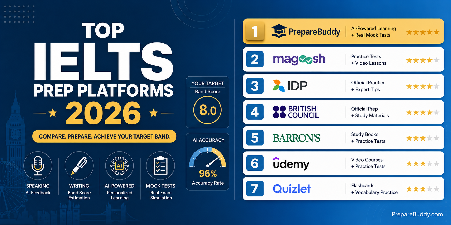 Top 7 IELTS preparation platforms compared in 2026 infographic